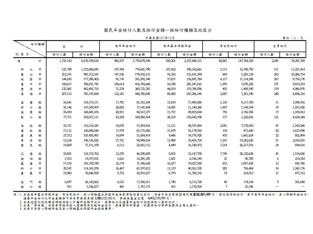 國民年金核付人數及核付金額－按給付種類及地區分第1頁圖表